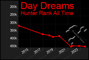 Total Graph of Day Dreams