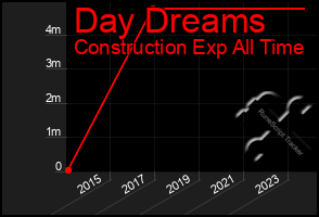 Total Graph of Day Dreams