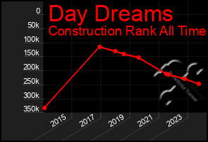 Total Graph of Day Dreams