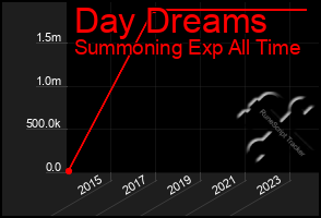 Total Graph of Day Dreams