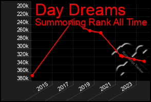 Total Graph of Day Dreams