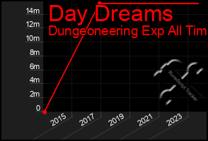 Total Graph of Day Dreams