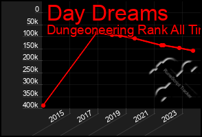 Total Graph of Day Dreams