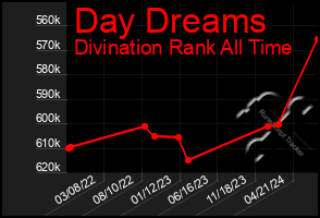 Total Graph of Day Dreams