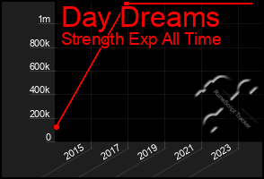 Total Graph of Day Dreams