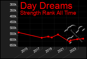 Total Graph of Day Dreams