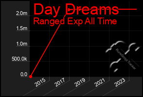 Total Graph of Day Dreams