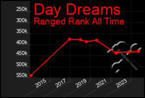 Total Graph of Day Dreams