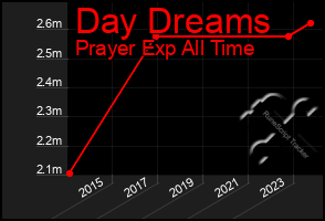 Total Graph of Day Dreams