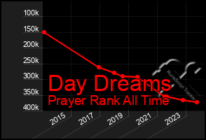 Total Graph of Day Dreams