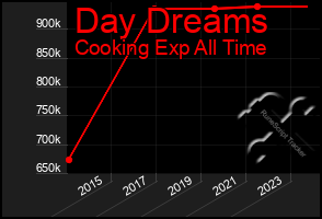 Total Graph of Day Dreams