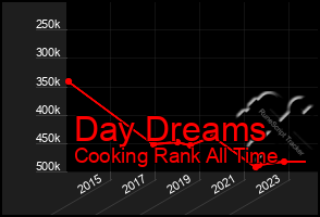 Total Graph of Day Dreams