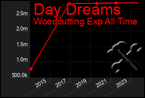 Total Graph of Day Dreams