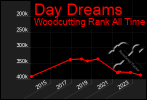 Total Graph of Day Dreams