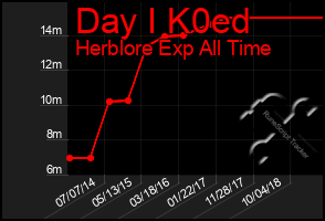 Total Graph of Day I K0ed