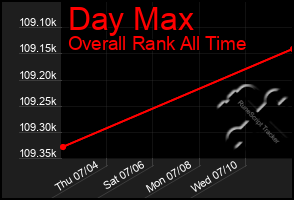 Total Graph of Day Max