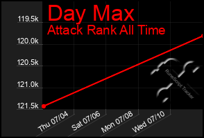 Total Graph of Day Max