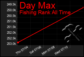 Total Graph of Day Max