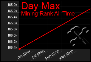 Total Graph of Day Max