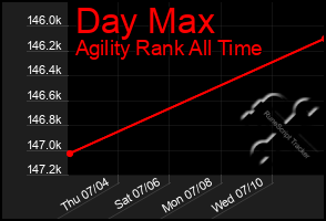 Total Graph of Day Max