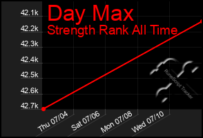 Total Graph of Day Max