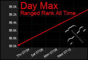 Total Graph of Day Max