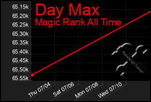 Total Graph of Day Max