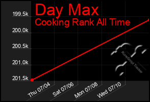 Total Graph of Day Max