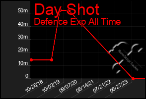 Total Graph of Day Shot