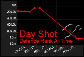 Total Graph of Day Shot