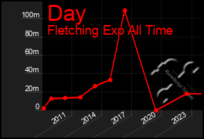 Total Graph of Day