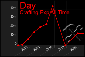 Total Graph of Day