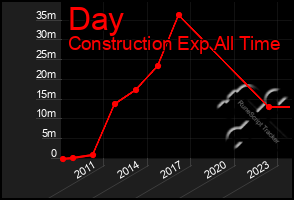 Total Graph of Day