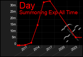 Total Graph of Day