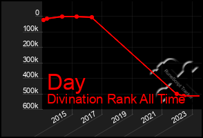 Total Graph of Day