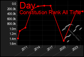 Total Graph of Day