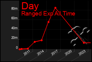 Total Graph of Day