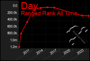 Total Graph of Day