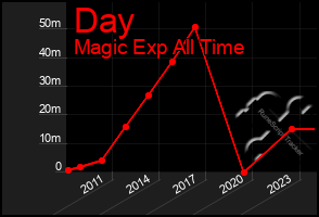 Total Graph of Day