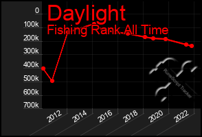 Total Graph of Daylight