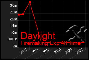 Total Graph of Daylight