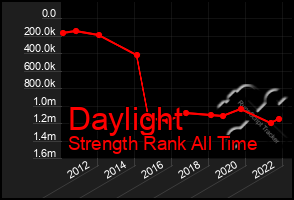 Total Graph of Daylight