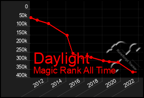 Total Graph of Daylight