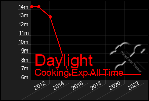 Total Graph of Daylight