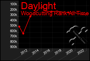 Total Graph of Daylight