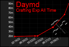 Total Graph of Daymd