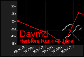 Total Graph of Daymd