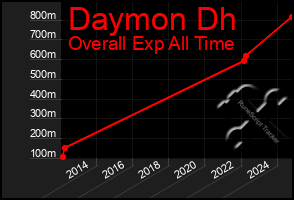Total Graph of Daymon Dh