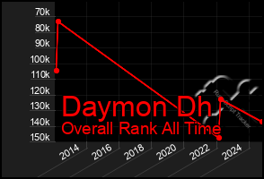 Total Graph of Daymon Dh