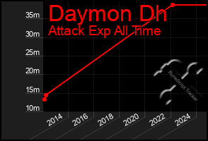 Total Graph of Daymon Dh